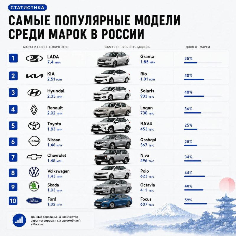 33 МИЛЛИОНА МАШИН ЗА 20 ЛЕТ: КАКУЮ МОДЕЛЬ ВЫБИРАЛА РОССИЯ У КАЖДОЙ МАРКИ