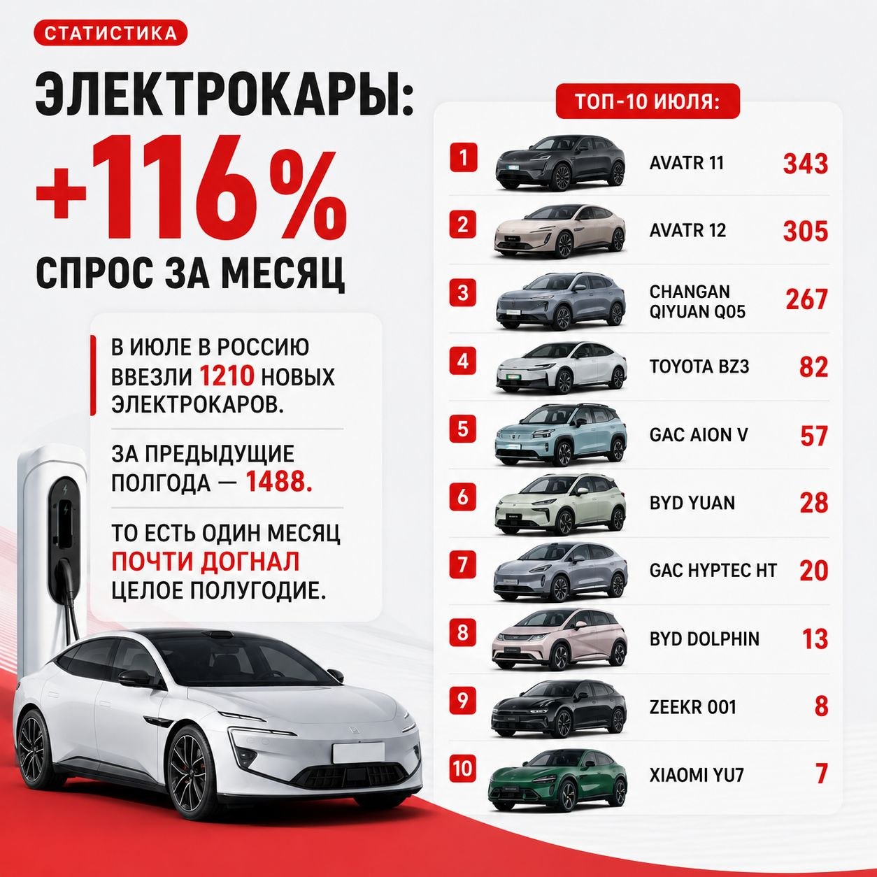 ИМПОРТ ЭЛЕКТРОКАРОВ ВЗЛЕТЕЛ НА 116% ЗА МЕСЯЦ