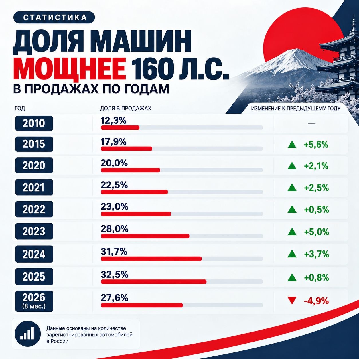 15 ЛЕТ МАШИНЫ В РОССИИ МОЩНЕЛИ. ПОКА НЕ ПРИШЁЛ УТИЛЬСБОР
